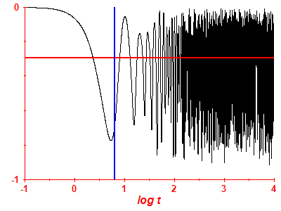 Survival probability log